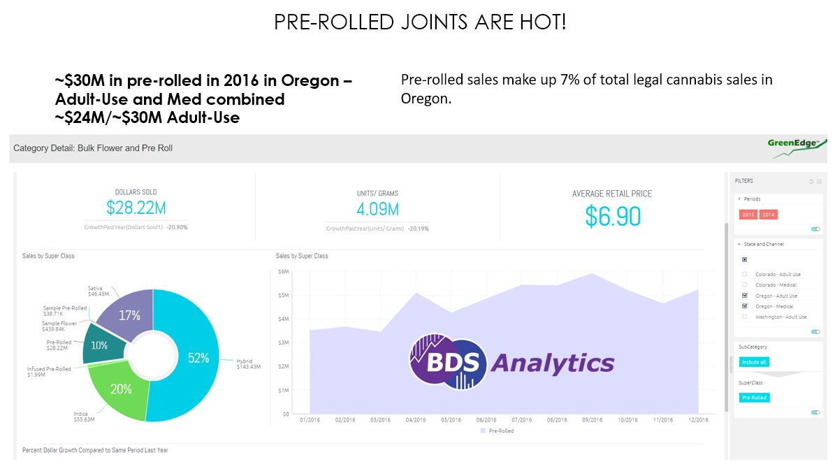 Pre-rolled joints are hot for a couple of reasons How can we tell if that is all adult-use consumers could buy for a while. Last year we sold 30M in joints, 24M adult-use This makes sense since its all customers could buy until June. Notice purchases still increase even when customers could choose other things At the end of the year they are growing, even when the rest of the market was suffering – they were it supply. The opportunity I see here in is Adult-use joints positioned for fun.