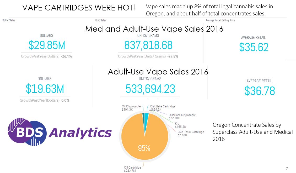 Last year Oregonians bought a total of $67 million in cannabis concentrate products. Of that $67 million, almost $38 million of it was in the adult-use channel. (A feat considering consumers could only buy products for half of the year.) By far the biggest sub-category was vape, which made up almost 50% of total concentrates sales. Out of $30 million in vape sales, almost $20 million came from adult-use.