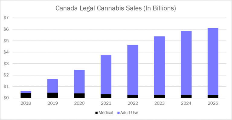 Strong Adult-Use Growth in Canada