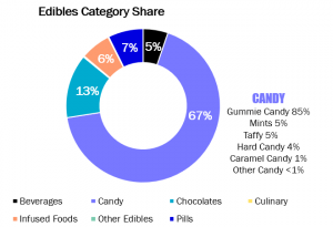 Edibles Category Share Graph - Cannabis Consumer Insights