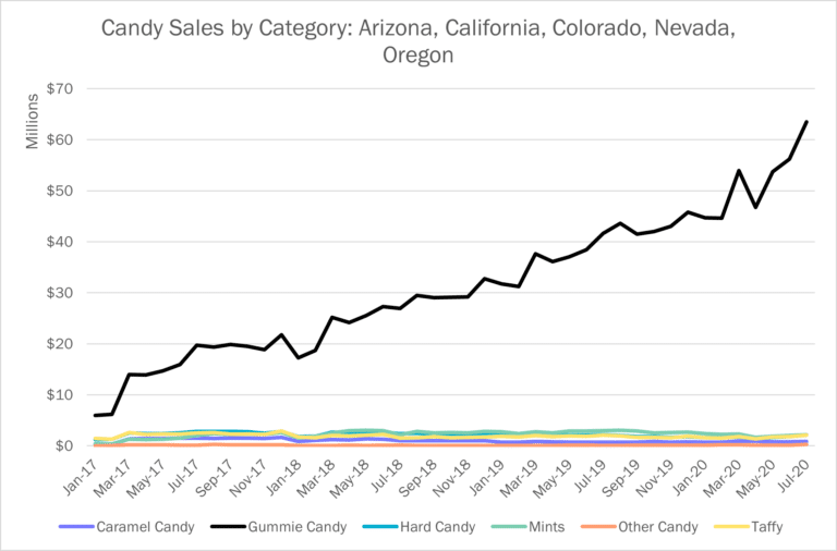 Gummies on the Rise: The Rapid Growth of the Most Popular Ingestible Cannabis Product