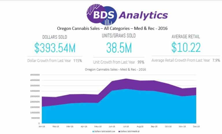 2016 Oregon Cannabis Market Synopsis - Top Selling Categories