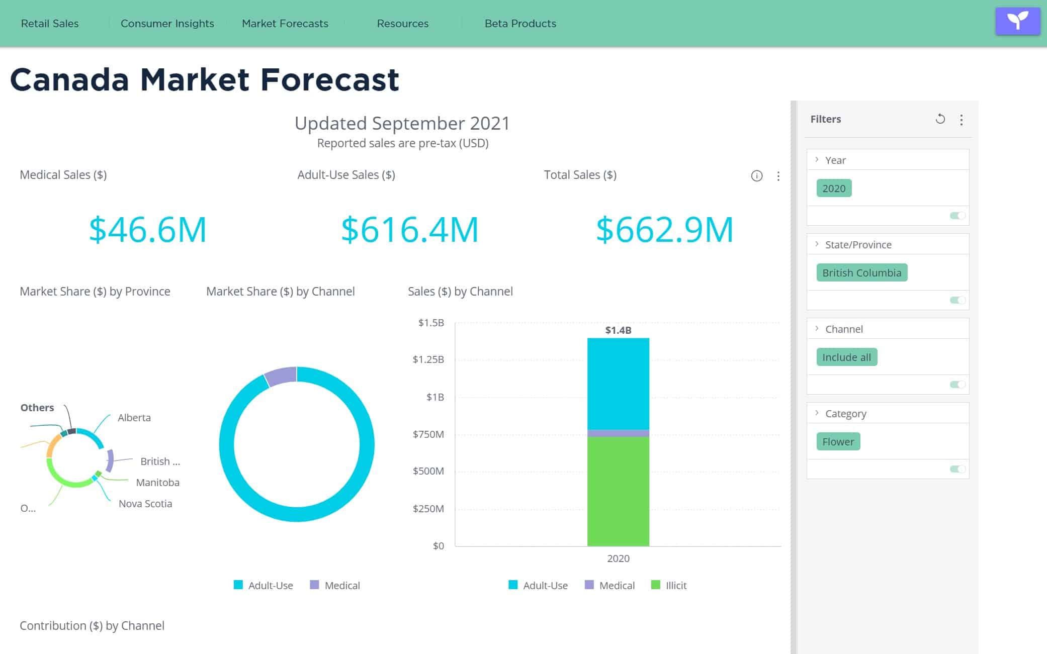 medical cannabis market forecast - Canada