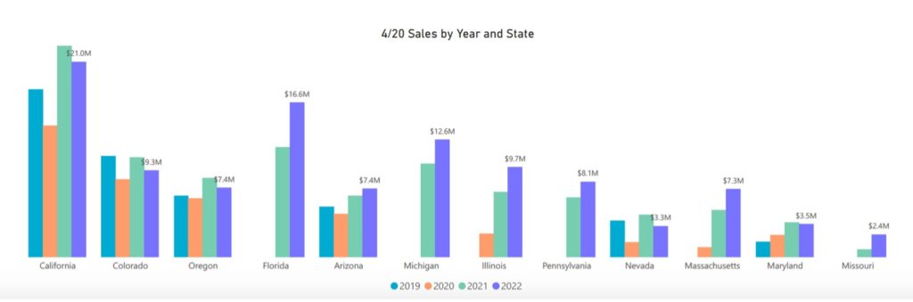 Cannabis Sales in 2022