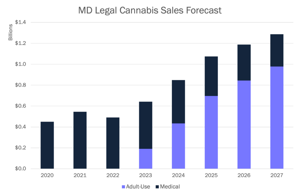 Maryland Cannabis Market: MD Legal Cannabis Sales Forecast