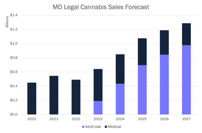 Vertical bar graph of Maryland state sales forecast - spotlighting medical vs. adult-use sales contribution each year (from 2020 to 2027)