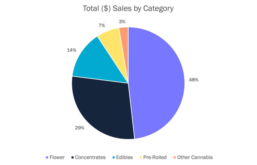 Maryland Cannabis Market: Total $ Sales by Category

