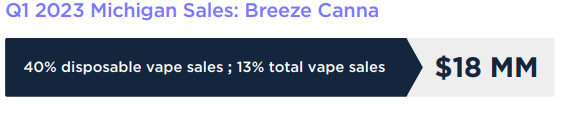 Q1 2023 Michigan Sales: Breeze Canna 40% disposable vape sales; 13% total vape sales | $18 million