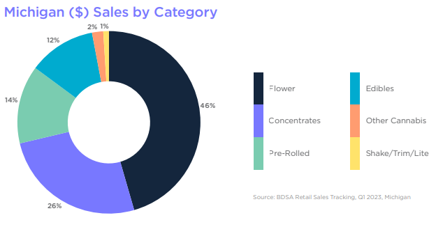 A visual chart of the the category breakdown of USD sales in Q1 2023 in Michigan using BDSA Retail Sales Tracking product