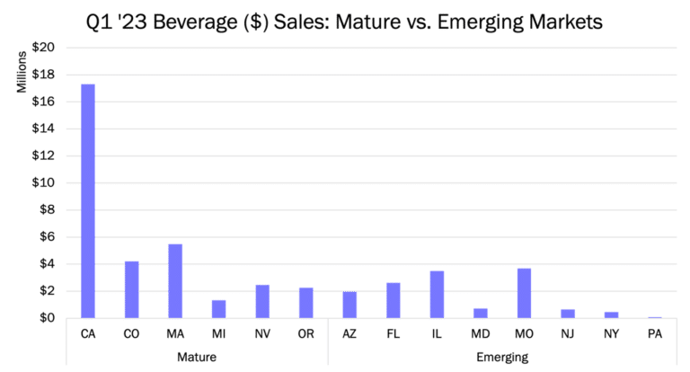 Q1 2023 Beverage Sales USD for Mature vs. Emerging Markets