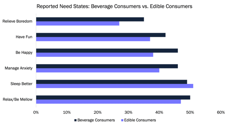 Cannabis consumer data - beverage consumer profile.