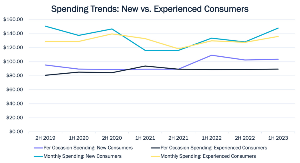 Spending trends of new vs. experienced consumers from 2h 2019 to 1h 2023