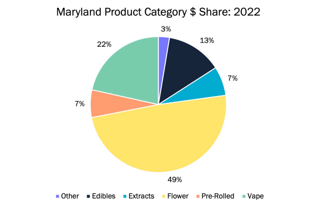 cannabis product category share by $ in Maryland