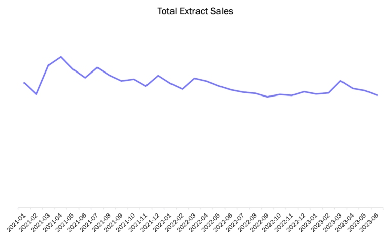 Chart showing trended extract sales from BDSA Retail Sales Tracking data