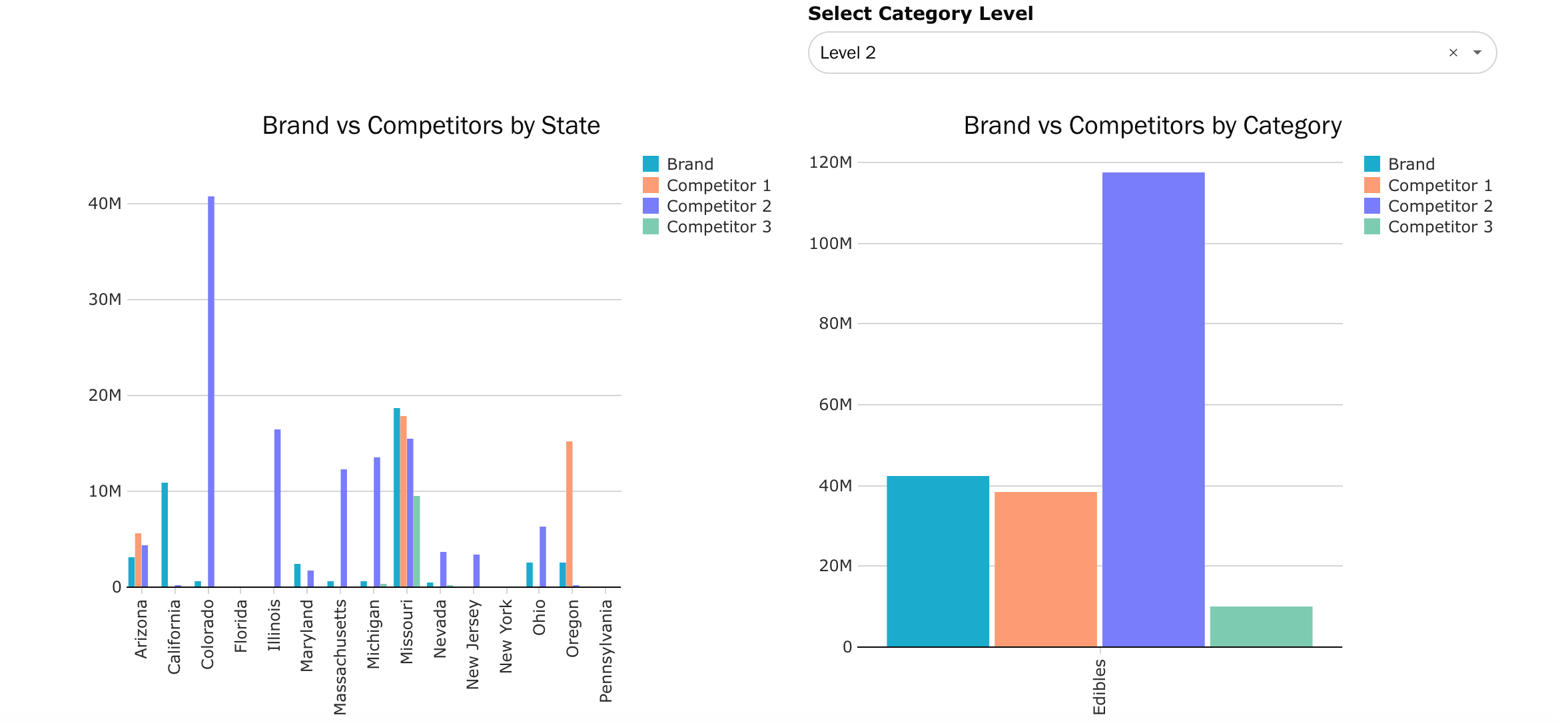 Quickly assess your brands performance by market and category against multiple competitor brands
