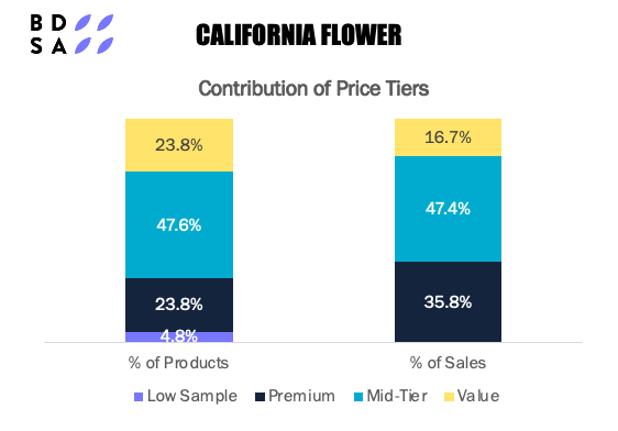 California Flower Contribution of Price Tiers